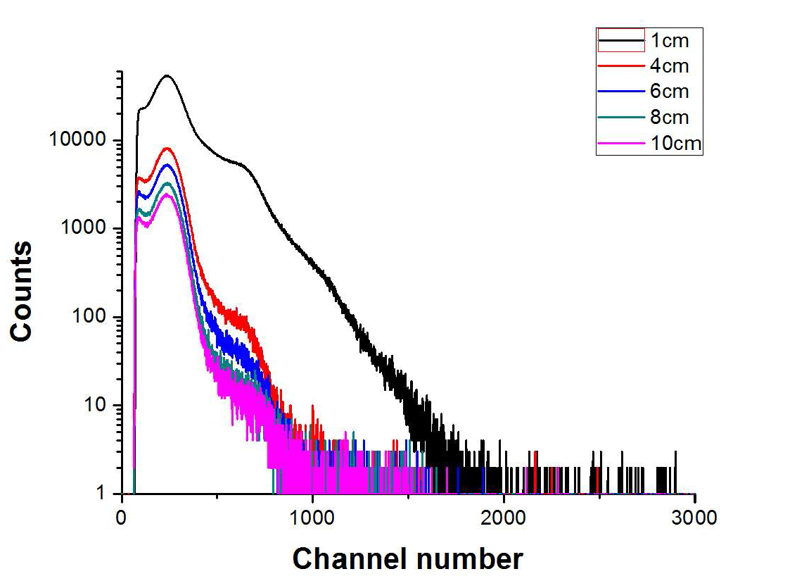 Channel 1. 라돈검출기용 센서의 거리에 따른 Cs-137 스펙트럼