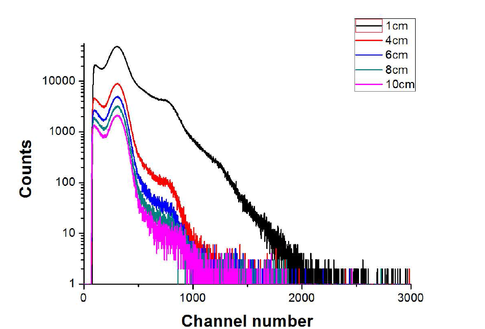 Channel 2. 라돈검출기용 센서의 거리에 따른 Cs-137 스펙트럼