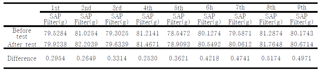 활성탄의 무게변화 (SAP filter)