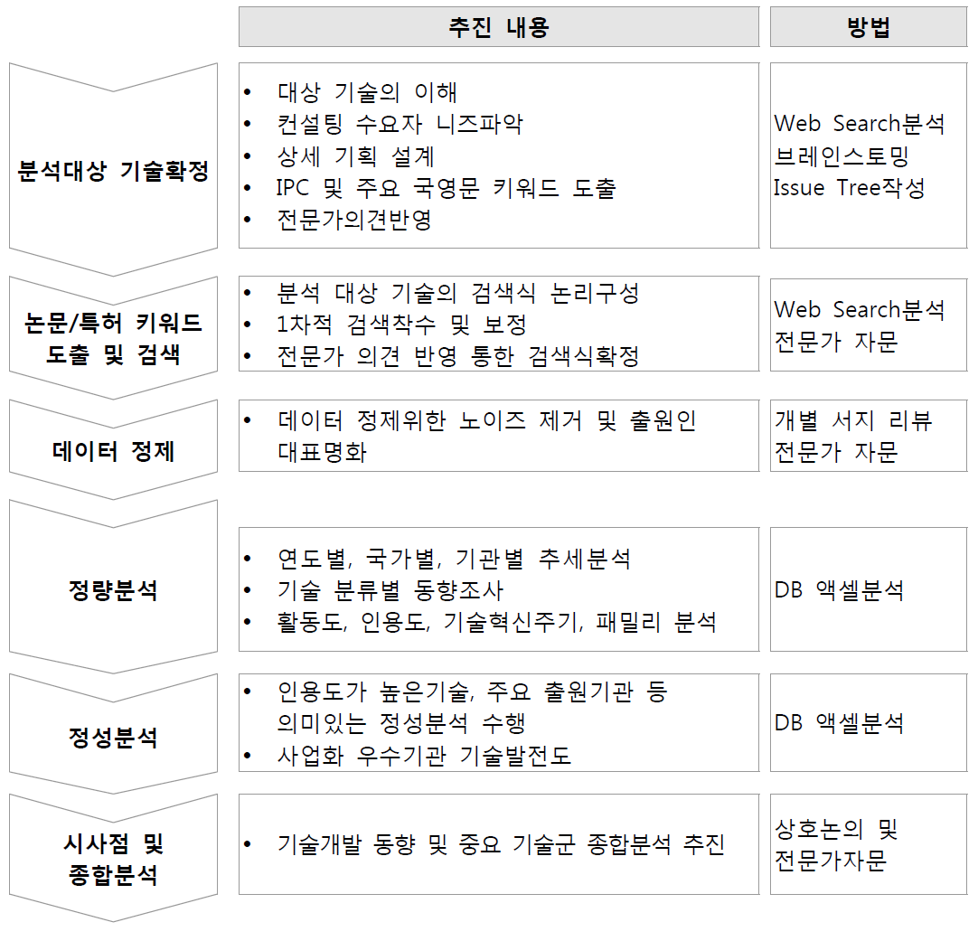 특허분석 수행절차