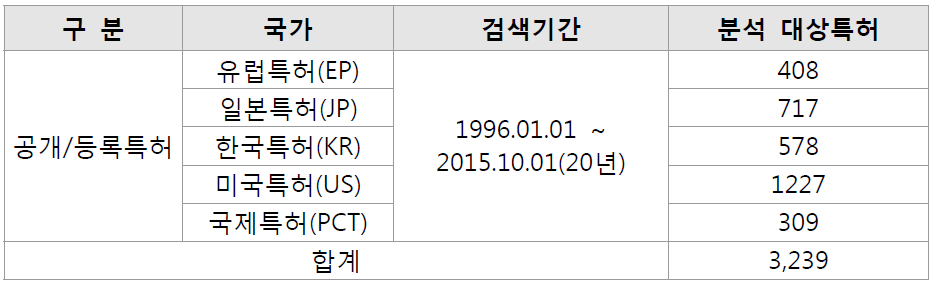 국가별 분석구간 및 특허건수