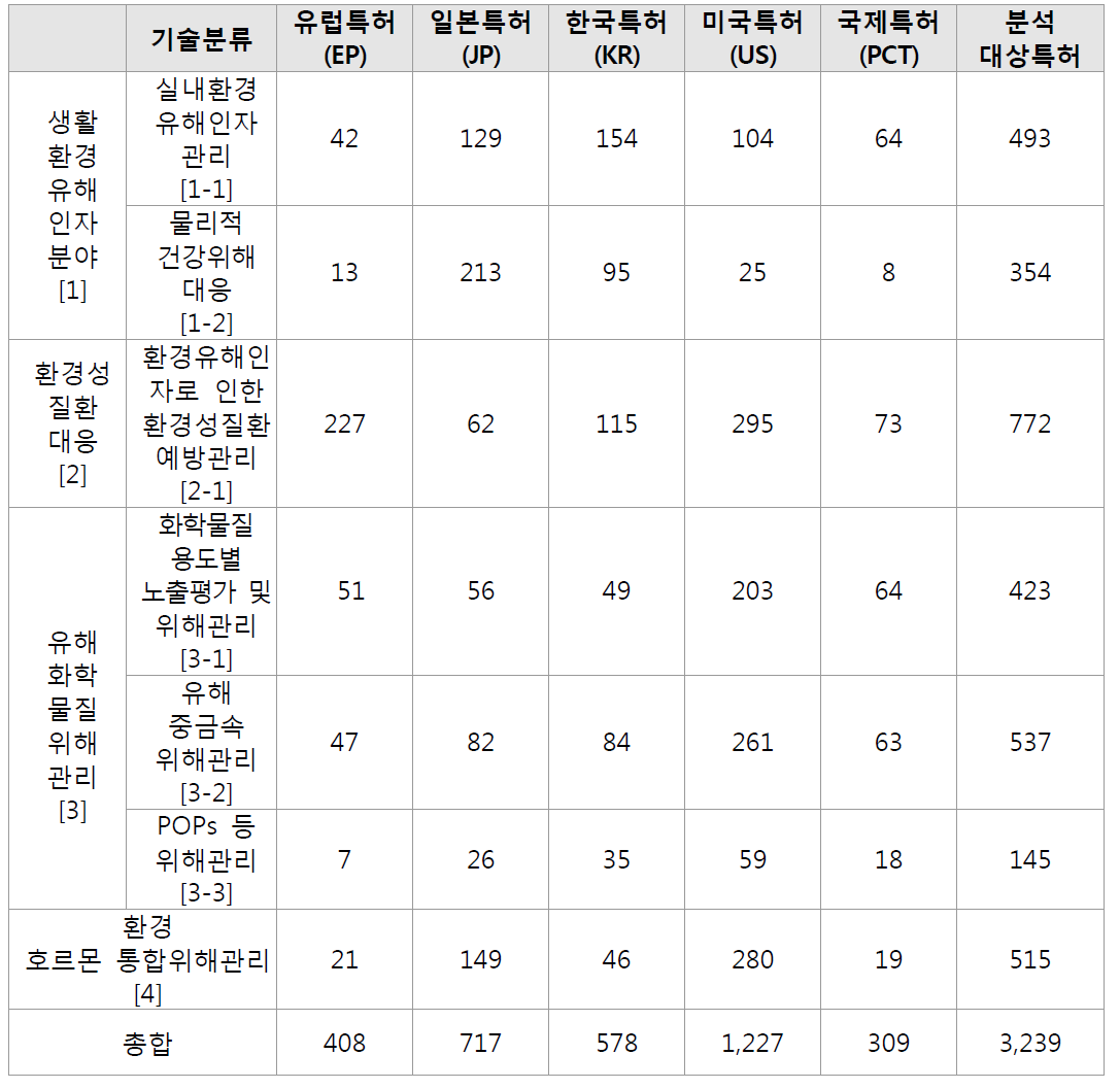 기술분야별 국가별 특허건수