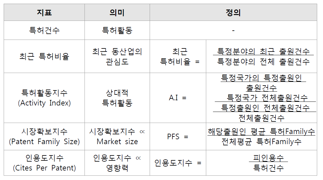 특허분석 지표