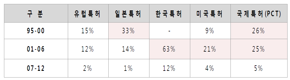 구간별 주요 지역내 특허 출원 연평균 성장율 비교