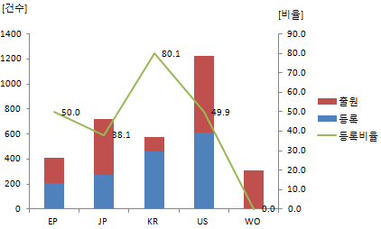 국가별 특허등록현황