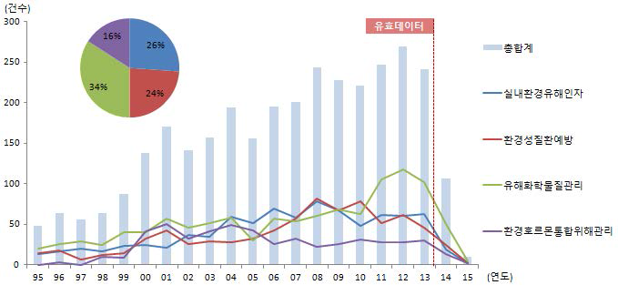 기술 중분야별 출원동향