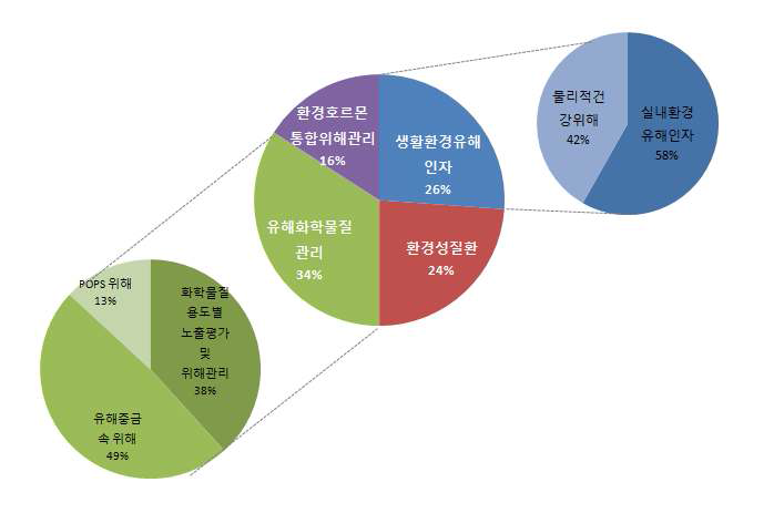 기술 중분야별 세부 출원동향