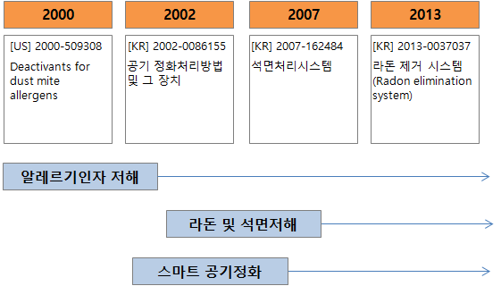 실내환경 유해인자관리기술발전도