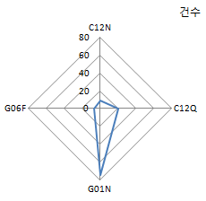 화학물질 용도별 노출평가 및 위해관리 IPC분포