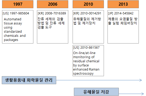 화학물질 용도별 노출평가 및 위해관리 기술발전도