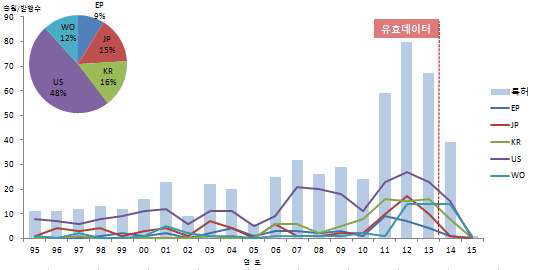 유해중금속 위해관리 국가별출원동향