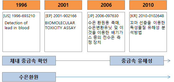 유해중금속 위해관리 기술발전도