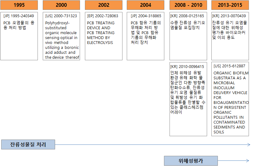 POPs 기술발전도