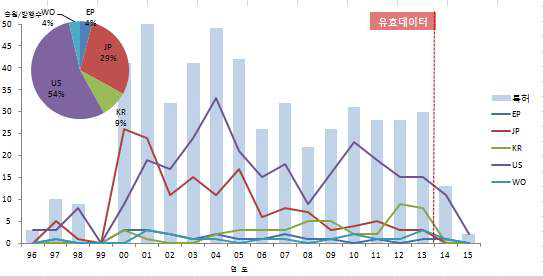 환경호르몬통합위해관리 국가별출원동향