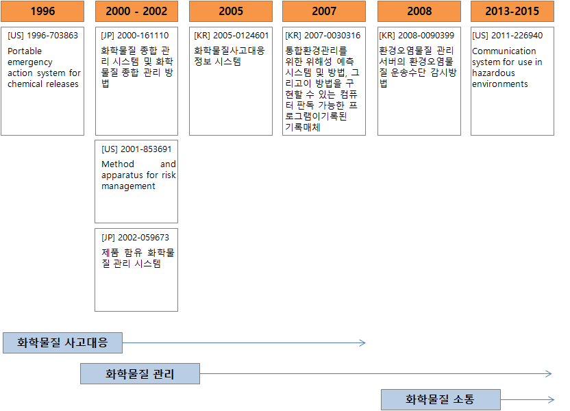 환경호르몬통합위해관리 기술발전도