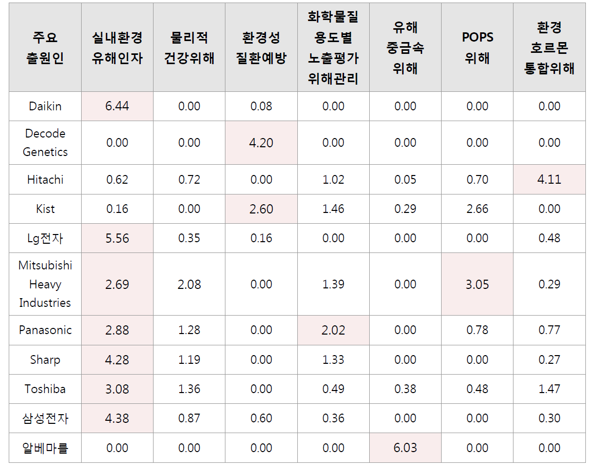 세부기술분야별 주요 출원인 활동성