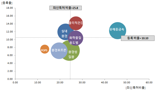 기술분야별 특허포지셔닝