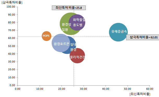 기술분야별 특허활동성