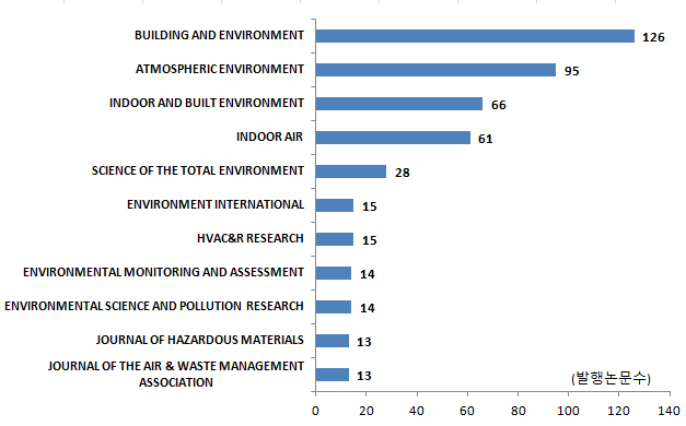 실내환경 유해인자 관리분야 상위주요저널(06~15)
