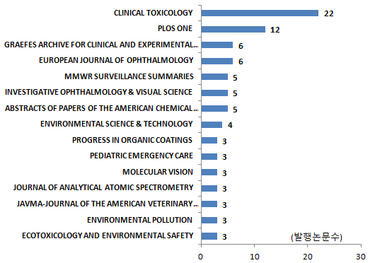 화학물질 용도별 노출평가 및 위해관리분야 주요저널(05~16)