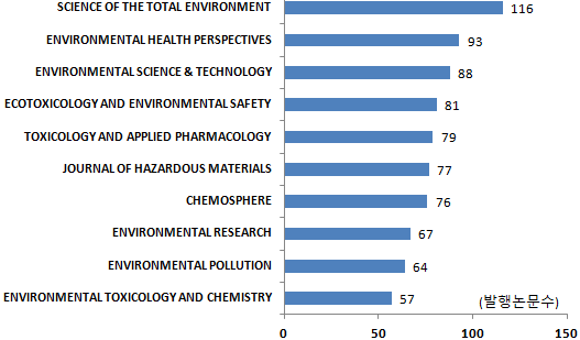 유해중금속 위해관리분야 주요저널(05~16)