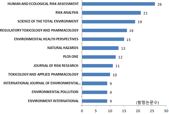 환경호르몬 분야 주요저널(05~16)