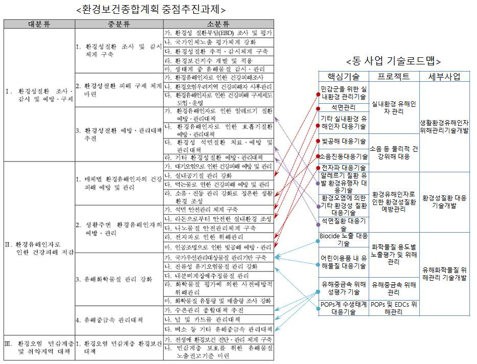 생활공감 환경보건 R&D 사업과 환경보건종합계획 연관성