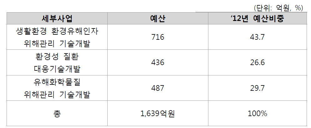 세부사업별 예산안 (수정필요)