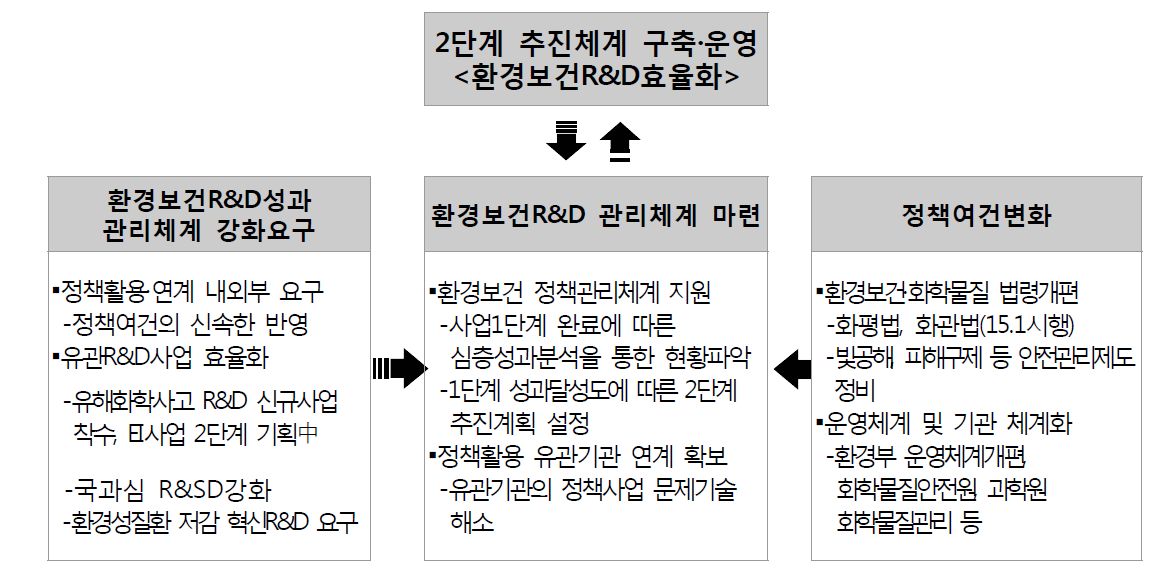 환경보건R&D 단계기획 여건변화 및 추진필요성