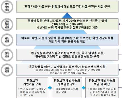 사업 성과목표-전략목표-상위계획목표 달성 체계도