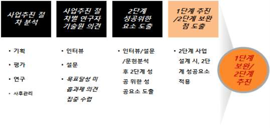 1단계 사업보완점 및 2단계 추진체계 개선(안) 도출