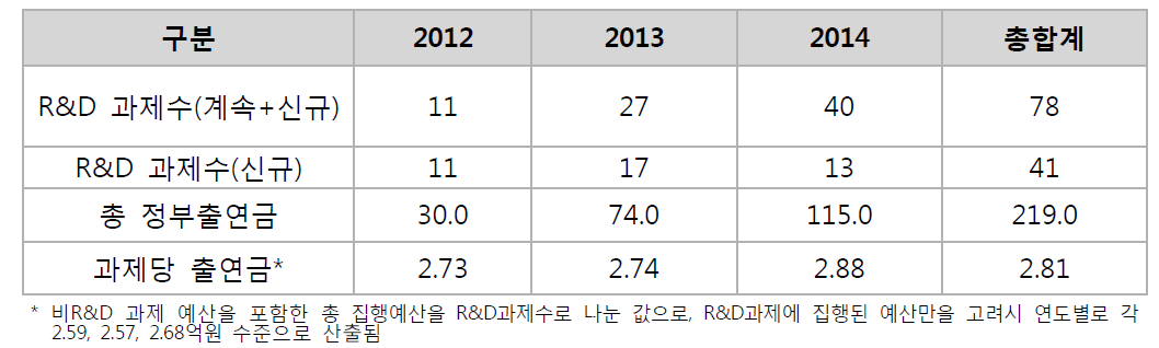 1단계 과제지원 현황