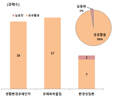 추진 단계별 지원 실적