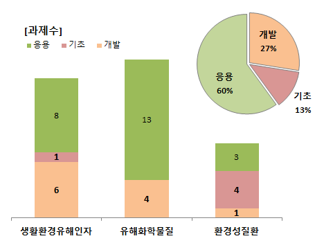 연구개발단계별 지원 실적