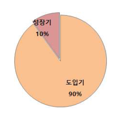 기술단계별분야별 투자실적