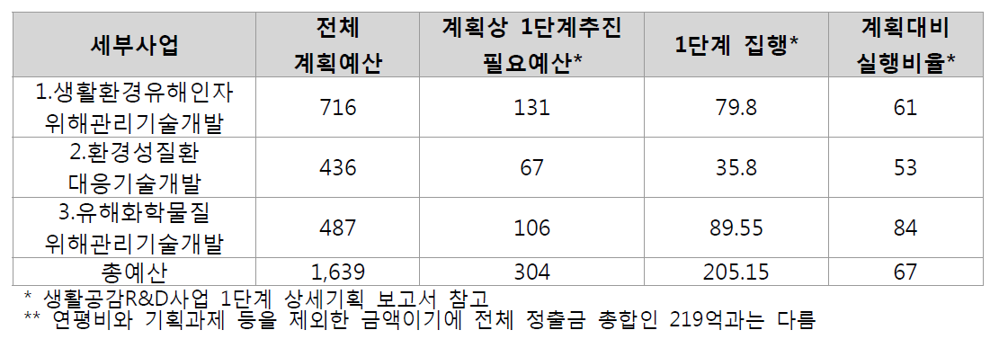 세부사업별 정부출연금 투자분석현황