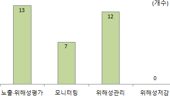 생활환경유해인자 분야 전주기 과제지원