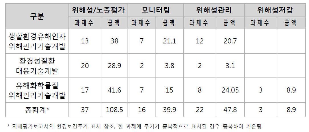 기술분야별 지원 과제 수 및 정부출연금 현황