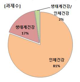 인체 및 생태계과제 투자비율(과제수)