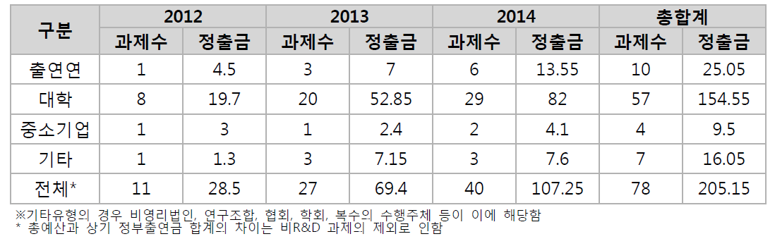 수행주체별 수행과제 및 정부출연금 지원 현황