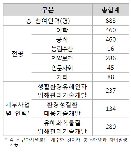 과제수, 정부출연금 비율에 따른 참여인력 현황