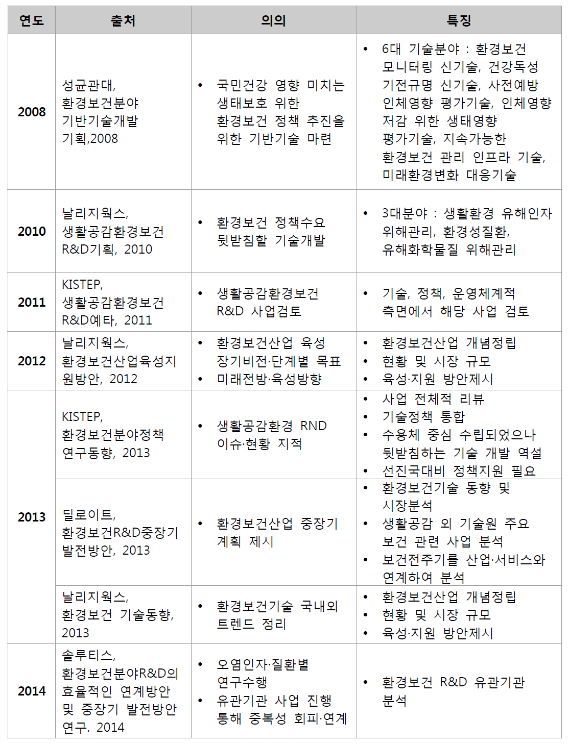 그간의 환경보건기획 주요 연구내용