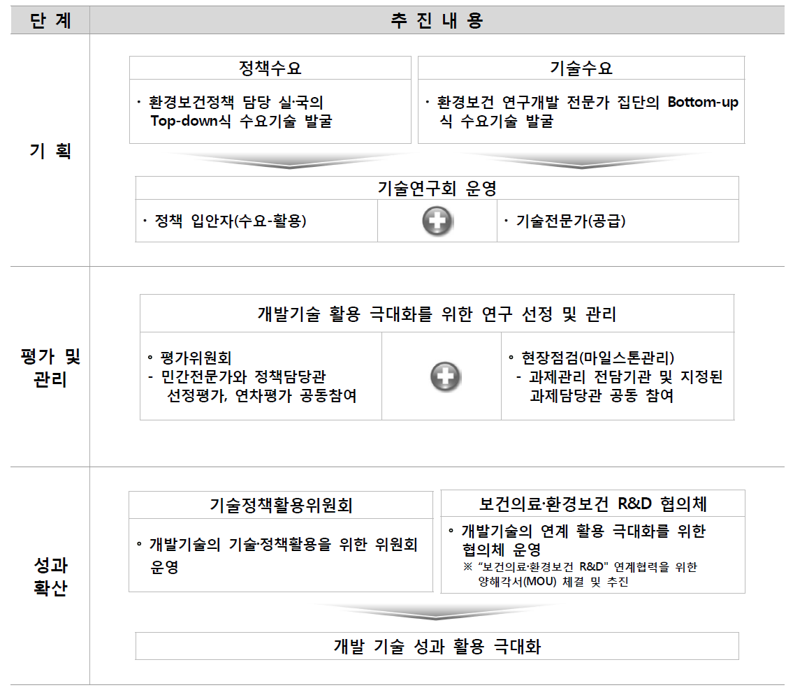 생활공감 R&D 성과활용 극대화 추진체계