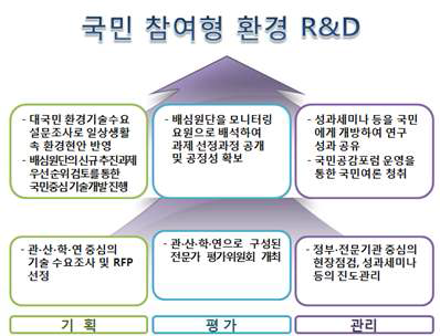 R&D 전주기 상 국민수요 반영위한 프로세스