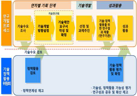 R&D 프로세스 중 기술정책활용위 역할