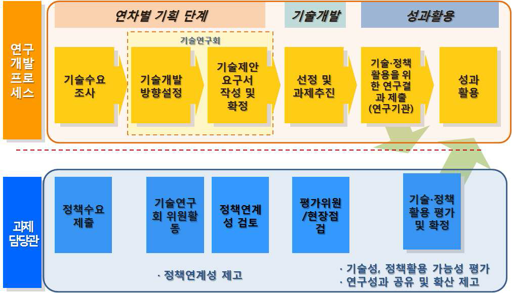 R&D 프로세스 중 과제담당관 지정