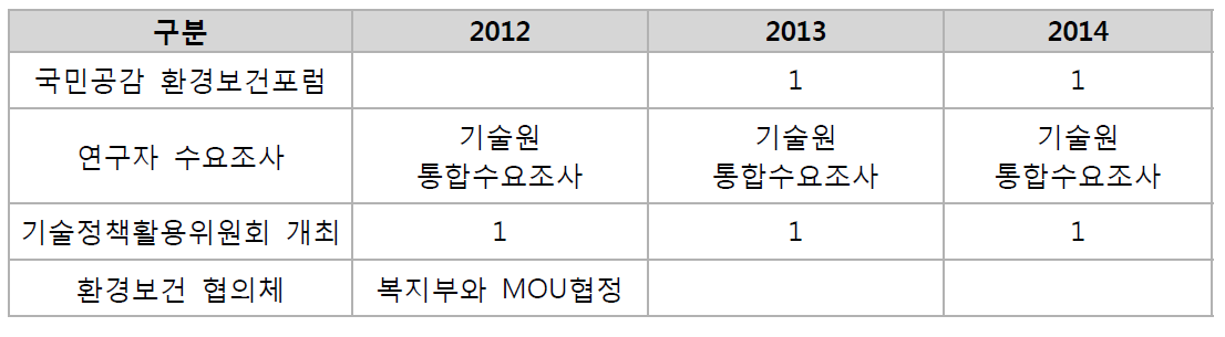 R&D 추진체계로 인해 창출된 과정성과