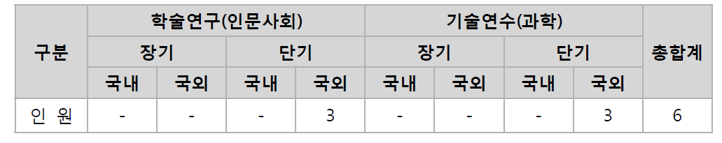 '14년 장단기 연수지원 성과 세부 현황