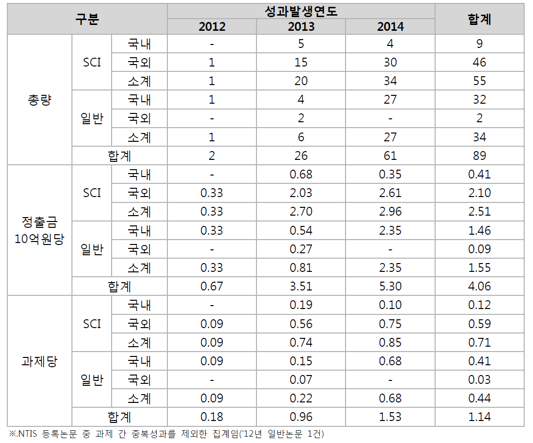 연도별 논문 성과