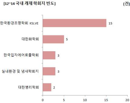 국내 주요 개제 학회지(빈도)